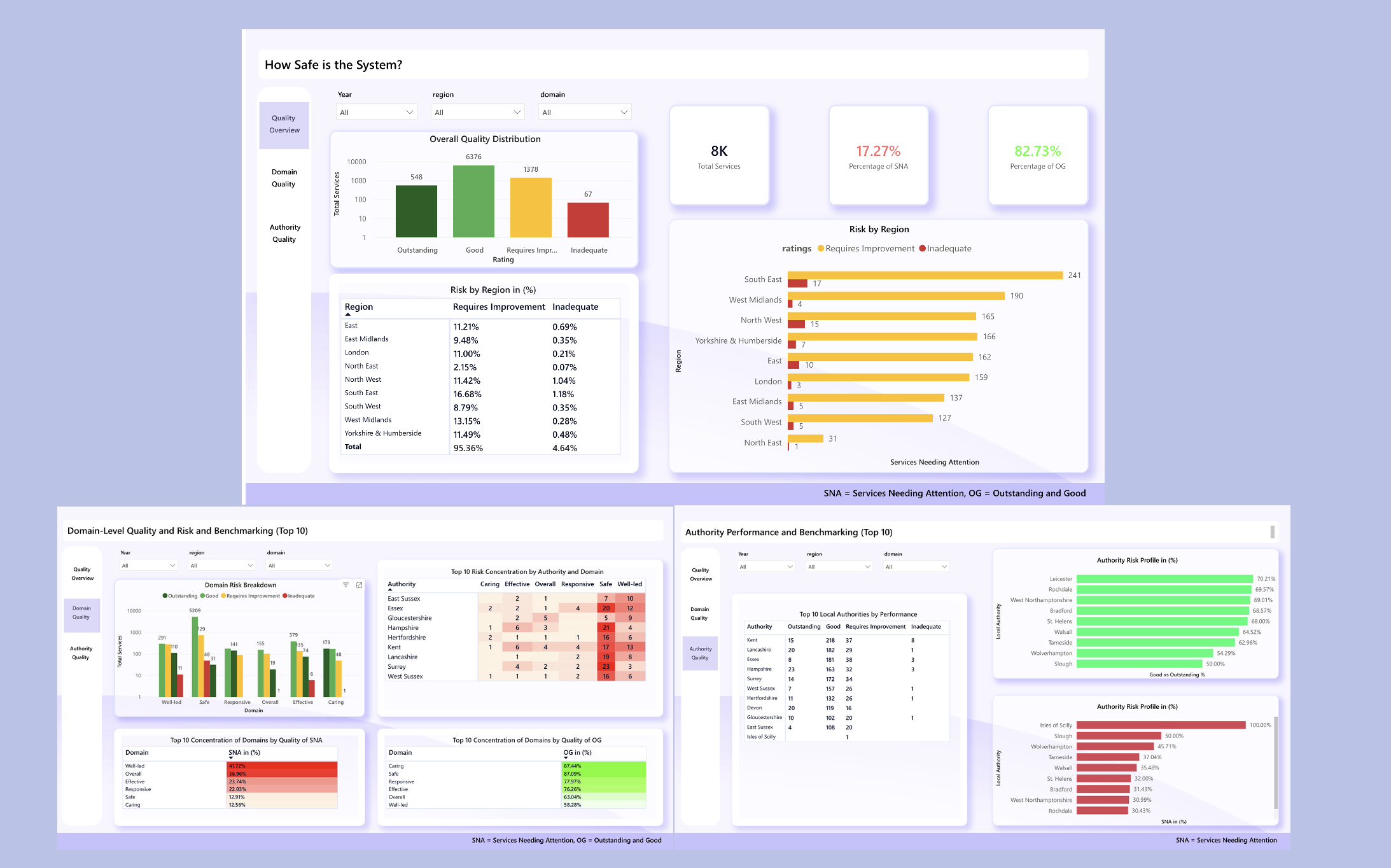 Care Quality Commission Power BI Dashboard